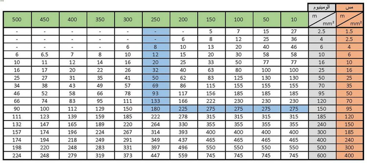 جدول آمپرکشی کابل افشان 5×2.5 تمام مس