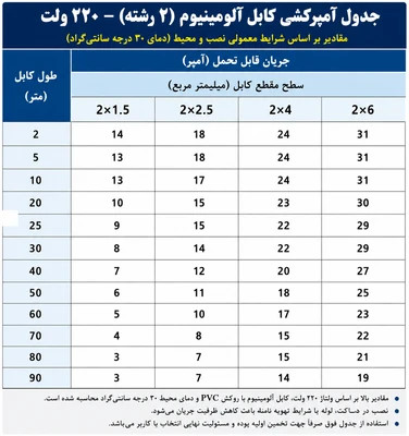 جدول آمپر کشی سیم سیار 30 متری با کابل برق ۲ در 1.5 - آلومینیوم با روکش مس