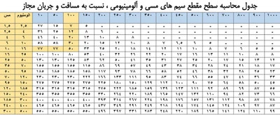 کابل برق افشان 2 در 4 برند افشان البرز الکتریک